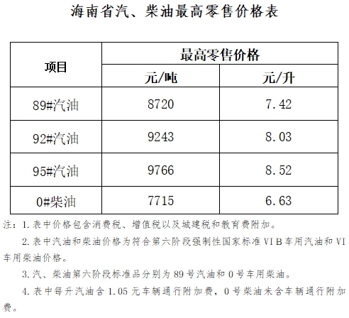 海南省成品油价格下调 92#汽油8.03元/升